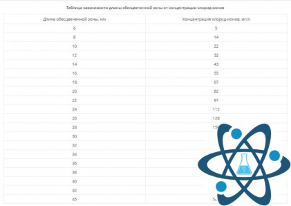 Индикаторные полоски &laquo;Хлорид-500мг&raquo;